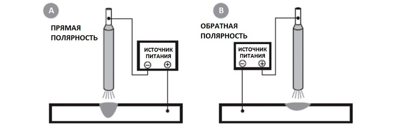 Сварочный полуавтомат в углекислотной газовой среде с автоматической подачей сварочной проволоки